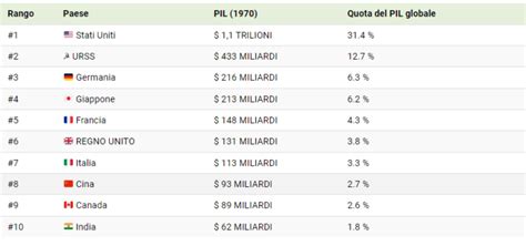 Le Pi Grandi Economie Del Mondo Dimensionate Dal Pil