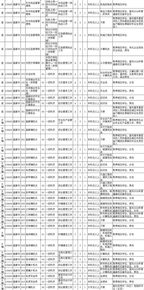 江苏扬州2024省考有哪些岗位（附岗位表） 扬州本地宝