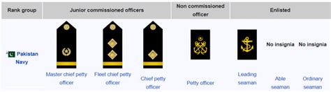 11 Pak Navy Ranks Enlisted| Best updated Insignia and Pay