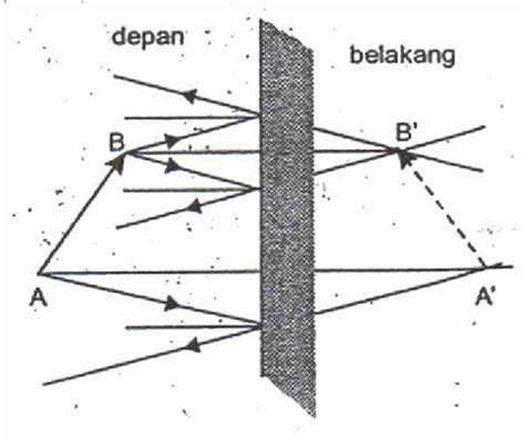 Semester Dua Pemantulan Pada Cermin