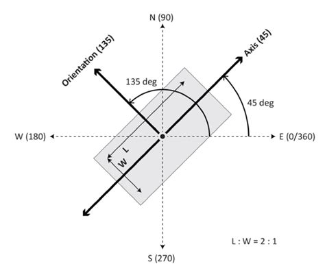 Direction Angle Orientation And Axis Of Simulations Download