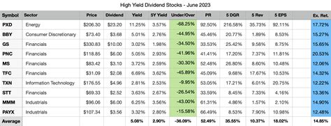 My Top 10 High Yield Dividend Stocks For June 2023 | Seeking Alpha