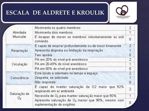 Escala Aldrete E Kroulik - Viver Enfermagem em Cuidados Intensivos: ESCALA DE ALDRETE E KROULIK ...