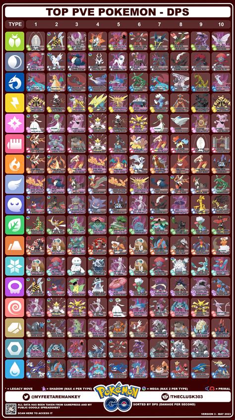 Gamepress pokemon go guides are ranking the best new attackers 3