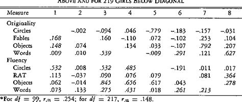 Table 2 From Sex Differences In Creativity Among A Sample Of Jamaican Adolescents Semantic Scholar