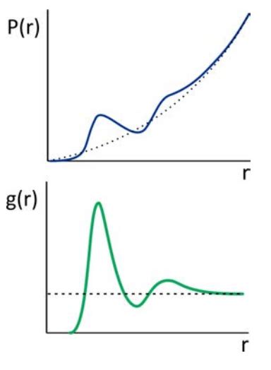 12 Radial Distribution Function Chemistry Libretexts