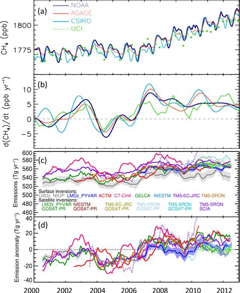 Evolution of the global methane cycle since 2000. (a) Observed ...