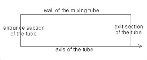 Numerical Results Layout Mixing Tube The Jet Is Horizontal And Flows