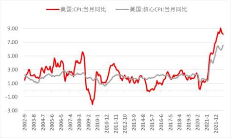 美国9月cpi数据点评：内需粘性阻扰通胀下行，货币政策拐点或将延后 期货 金融界