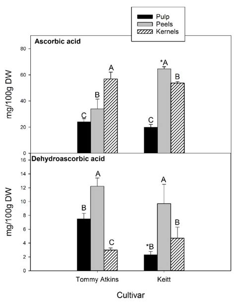 Antioxidants Free Full Text Bioactive Compounds And Antioxidant