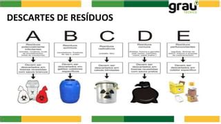 Classificação coleta transporte armazenamento tratamento e destino