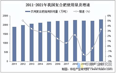 2023年中国复合肥行业使用量、区域分布、进出口及进口货源地分析「图」 近年来，我国化肥复合化率处于持续改善状态，复合肥施用量增速显著高于化肥