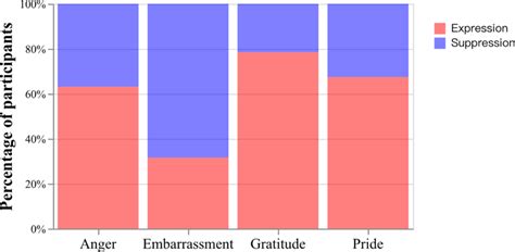 percentage  expressionsuppression   social emotion event
