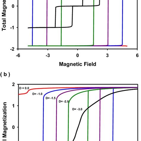 Schematic Representation Of Hexagonal Ising Nanowire The Blue And Red