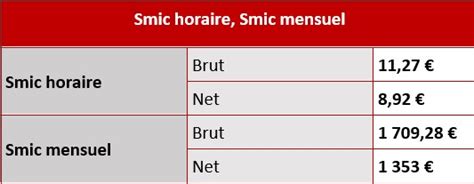 Smic Horaire Smic Mensuel Brut Et Net Nvo Droits