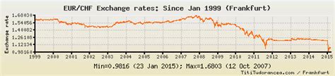 Eur To Chf Exchange Rates Euroswiss Franc Charts And Historical Data