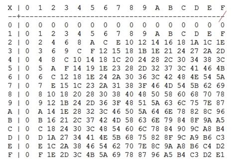 Hexadecimal Truth Table