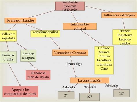 Mapa Conceptual De La Revolución Mexicana Mapas Conceptuales