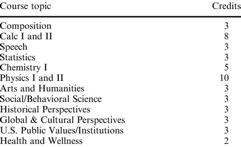 general education requirements  table