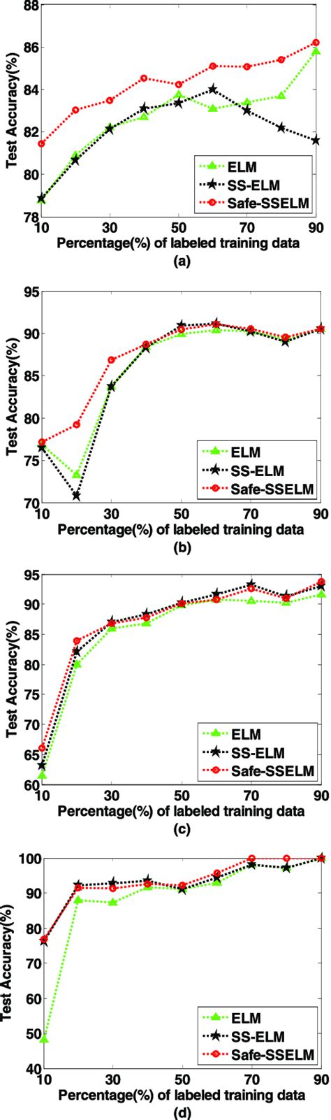 Testing Accuracy With Respect To Different Proportions Of Labeled Data