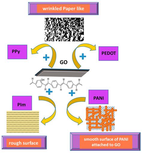 Molecules Free Full Text Functionalization Of Graphene Derivatives