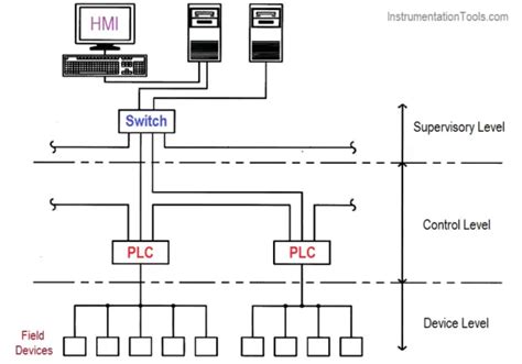 Basics Of Industrial Communication Networks Instrumentationtools