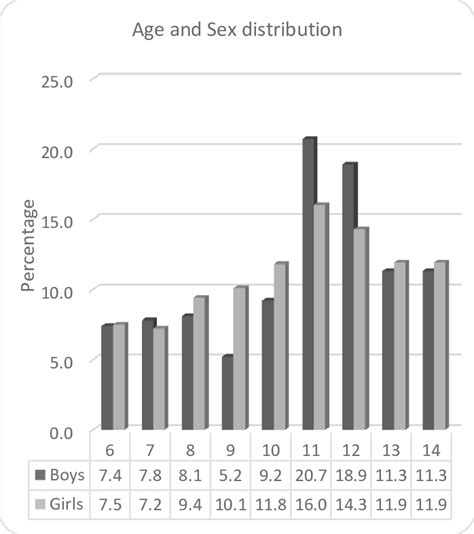 Pie Chart Of Sex Distribution Download Scientific Diagram