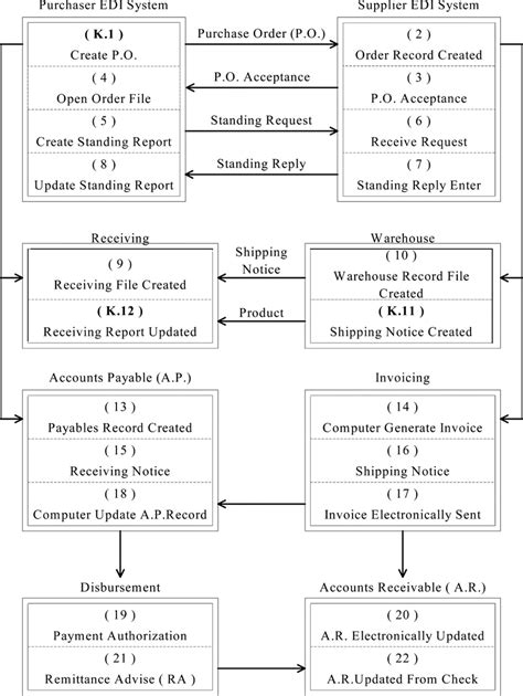 Electronic data interchange (EDI) Transactions Flow System. | Download