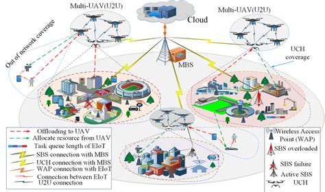 Multi Uav Assisted Miot Network System Model Download Scientific Diagram