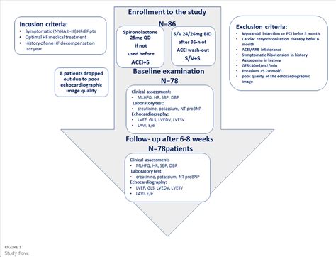 Table From Evaluation Of Early Left Sided Cardiac Reverse Remodeling