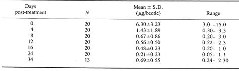 Table From The Canadian Entomologist Semantic Scholar