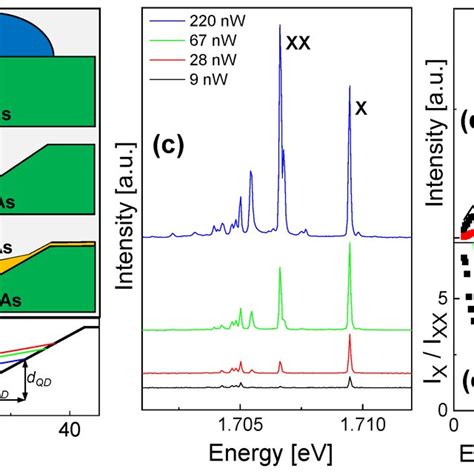 A Illustration Of The Fabrication Steps For Coneshell Quantum Dots