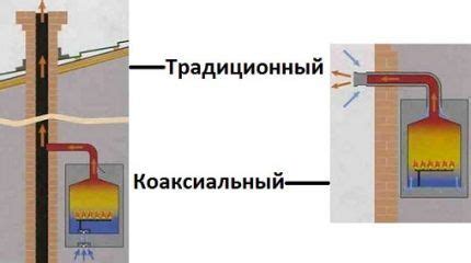 Коаксиальный дымоход: устройство, виды, установка и монтаж