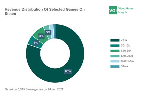 Game Market Overview The Most Important Reports Published In July 2022