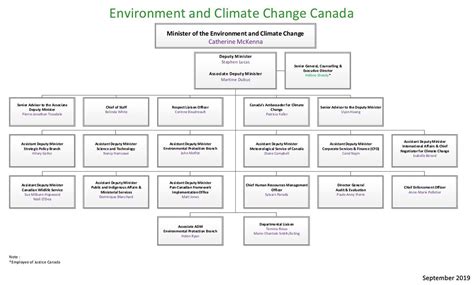 Ministerial Organizational Chart Canadaca