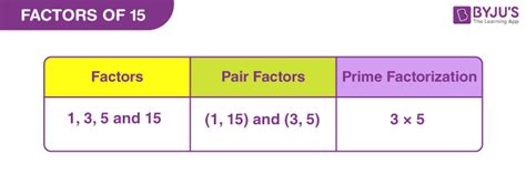 Factors Of 15 Pair Factors And Prime Factorisation Of 15 Examples