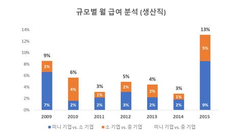 엑셀 누적 그래프 만들기 시간 경과에 따른 데이터 변화 시각화 방법