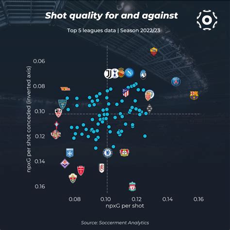 Shot Quality And Results In Football Soccerment Research