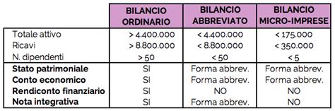 Stato Patrimoniale Abbreviato FareNumeri