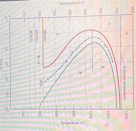 Solved Using The Isothermal Transformation Diagram For An Chegg