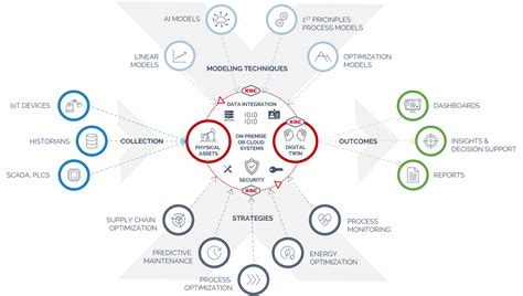 Digital Twin Technology Powering Decision Making Kbc