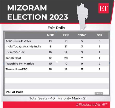 Mizoram Exit Poll 2023 Neck And Neck Fight Between Zoramthangas Mnf