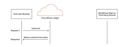 Building Automatic Platform Optimization for WordPress using Cloudflare ...