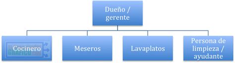 Organigrama De Restaurante Images