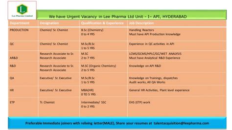 100 Openings Shilpa Biologicals For Bsc Msc Bpharm Mpharm B