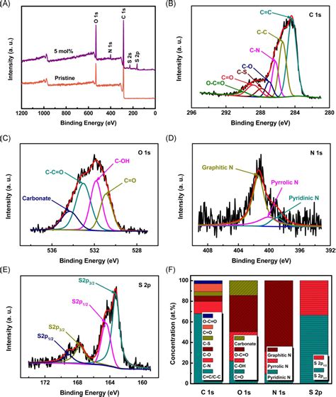 Ons Trifunctional Doping On Graphite Felts A Novel Strategy Toward