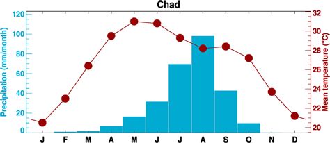 ClimGen Chad climate observations