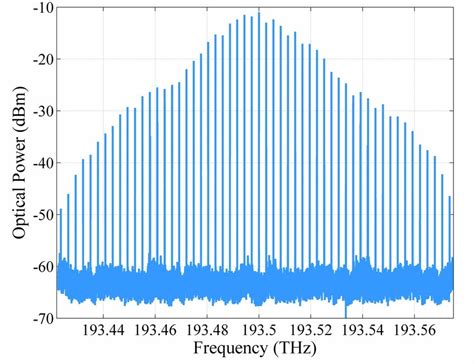 2.6 GHz optical frequency comb at the PIC output. | Download Scientific ...
