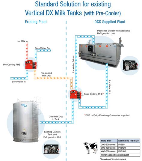 Milk Cooling Tank And Ice Builder Dairy Cooling Solutions