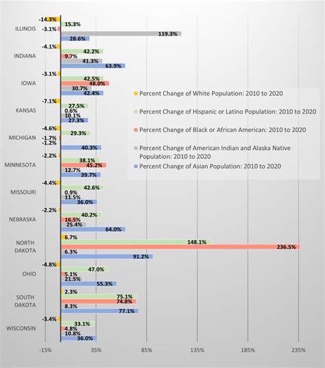 North Central Region Became More Racially Or Ethnically Diverse Over